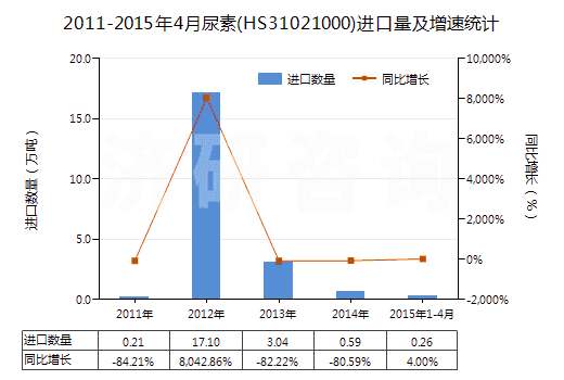 2011-2015年4月尿素(HS31021000)進(jìn)口量及增速統(tǒng)計